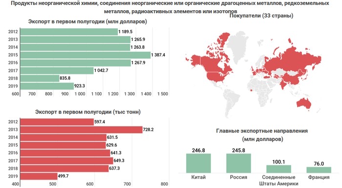 Неорганическая химия продукция 