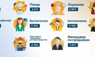 профессии в Казахстане