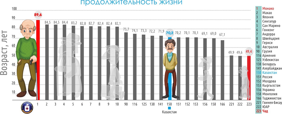 Средний рост мужчин таблица. Средний рост в Казахстане у мужчин. Средний рост мужчины. Средний рост человека. Рост человека по годам